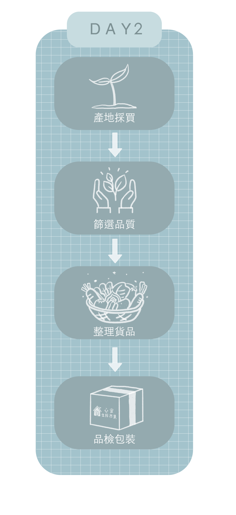 訂購流程_工作區域 1 複本